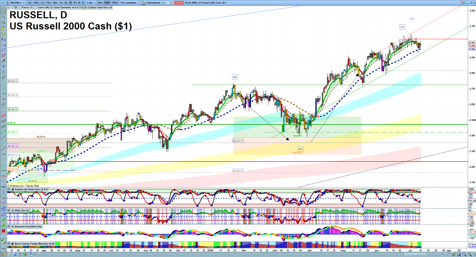 Russell 2000 daily technical analysis chart showing key levels, price action and possible reaction zones